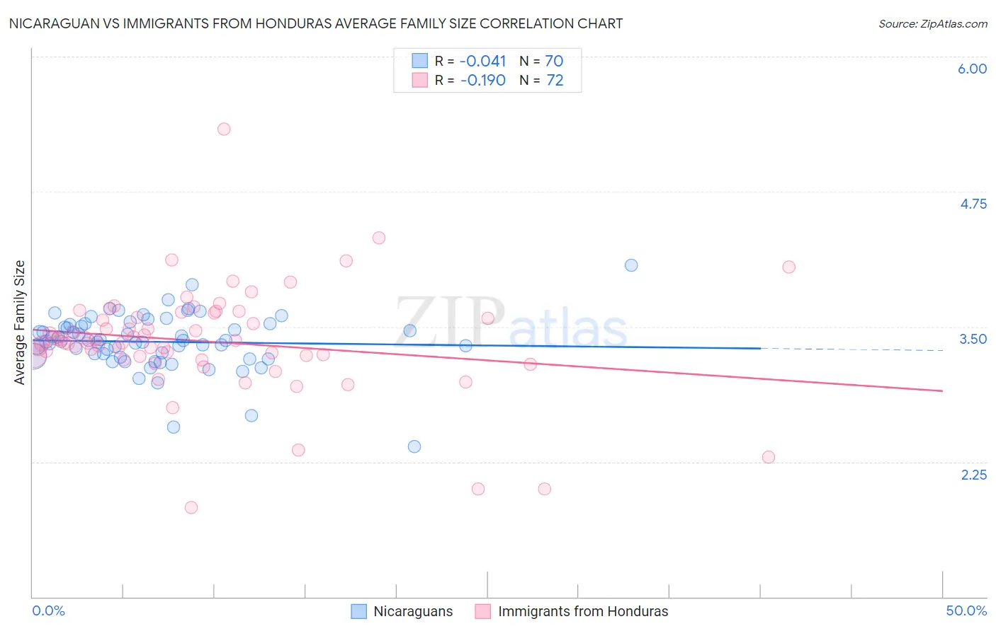 Nicaraguan vs Immigrants from Honduras Average Family Size