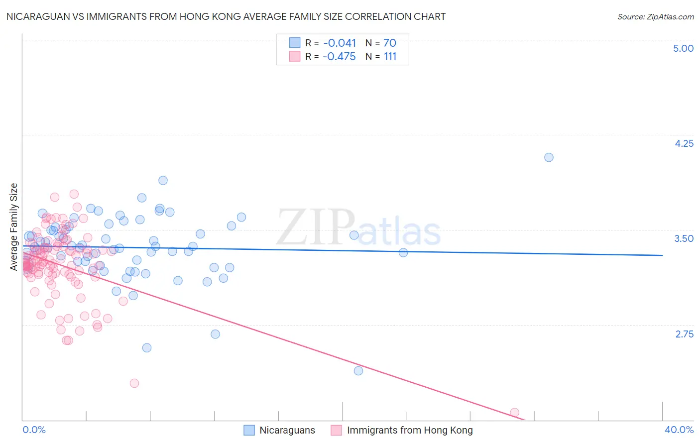 Nicaraguan vs Immigrants from Hong Kong Average Family Size