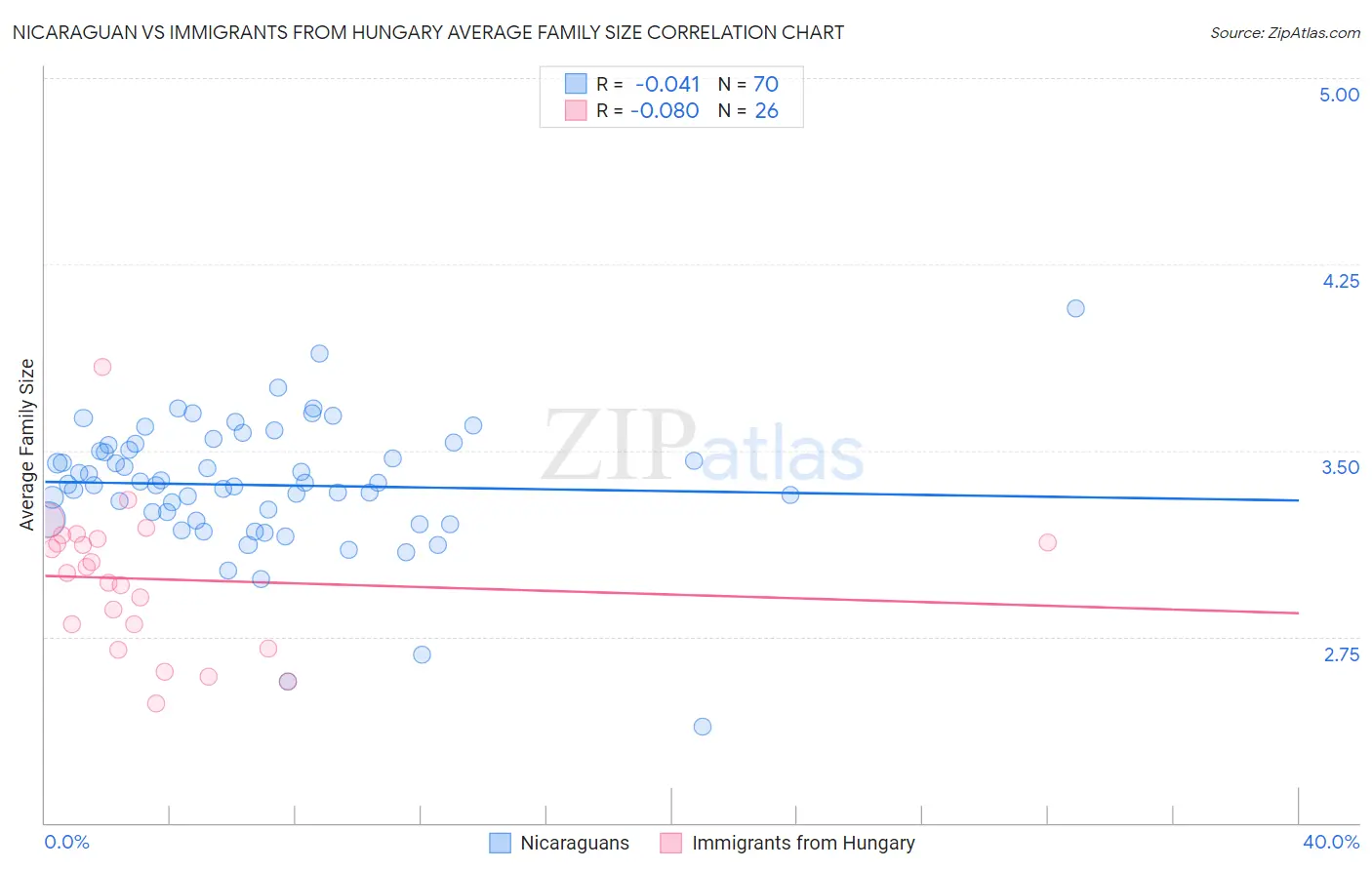 Nicaraguan vs Immigrants from Hungary Average Family Size