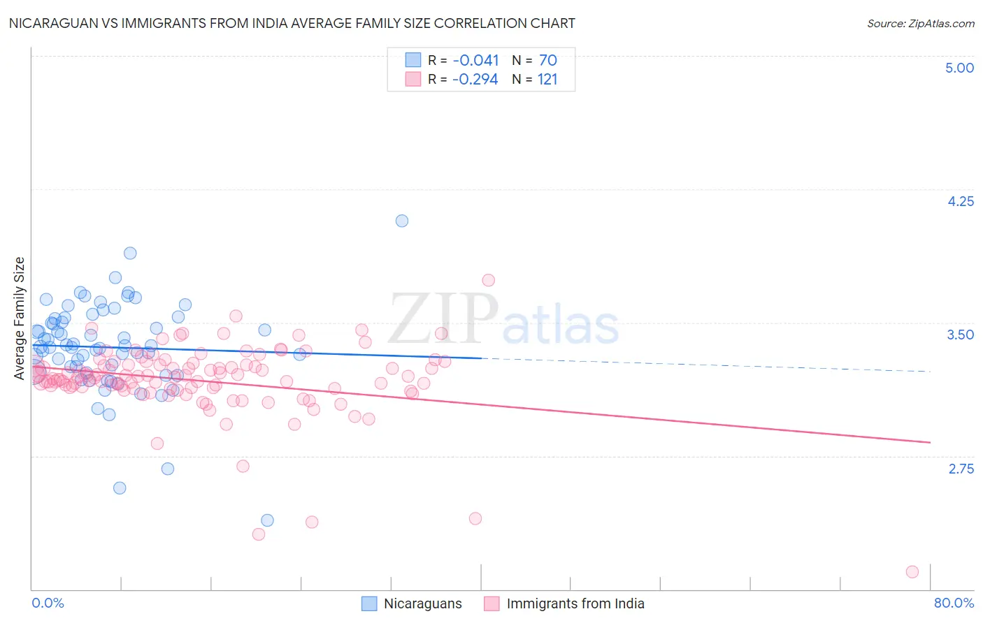 Nicaraguan vs Immigrants from India Average Family Size