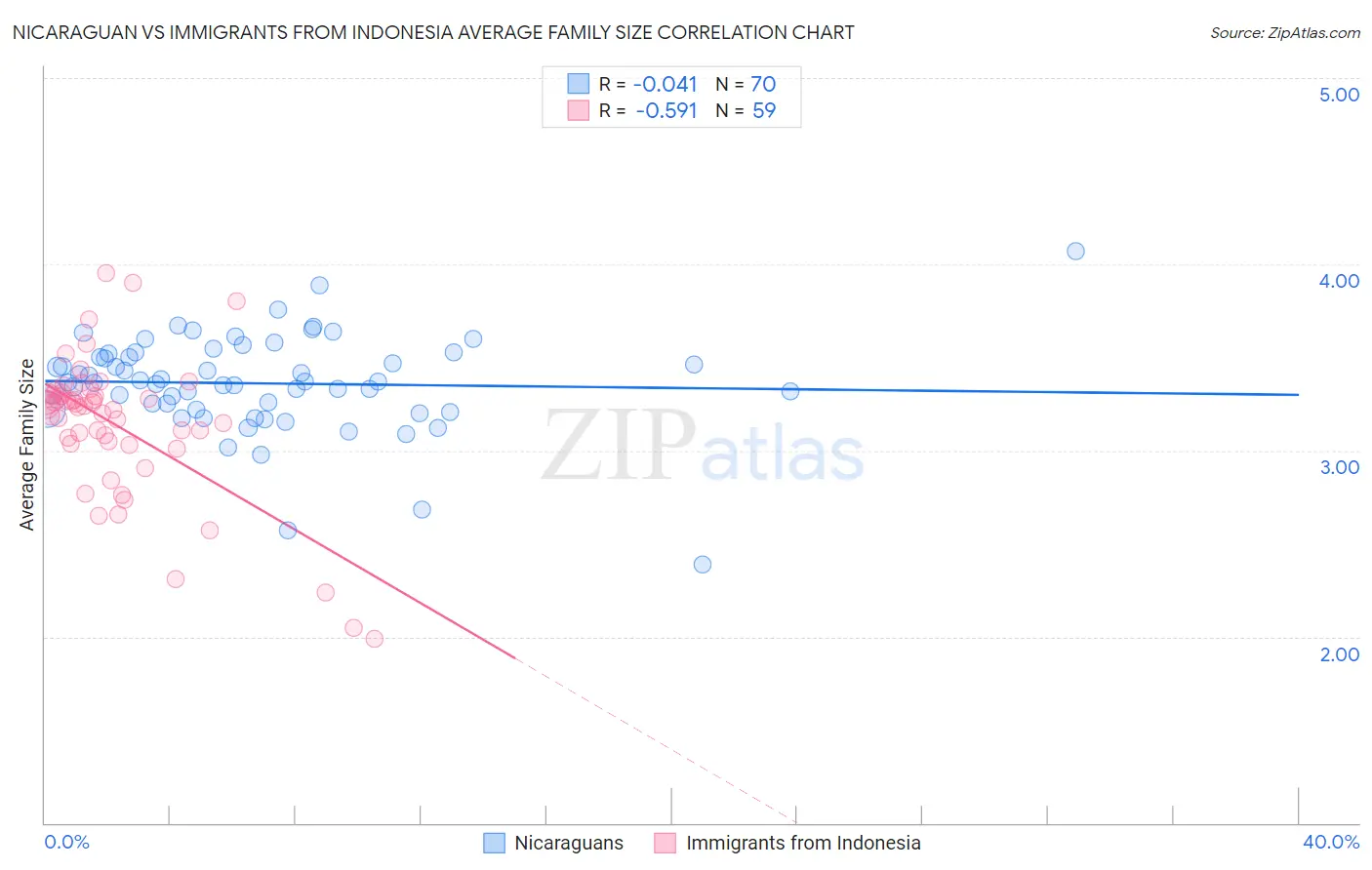 Nicaraguan vs Immigrants from Indonesia Average Family Size