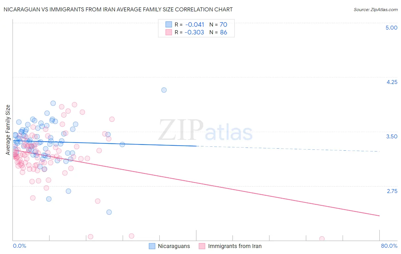 Nicaraguan vs Immigrants from Iran Average Family Size