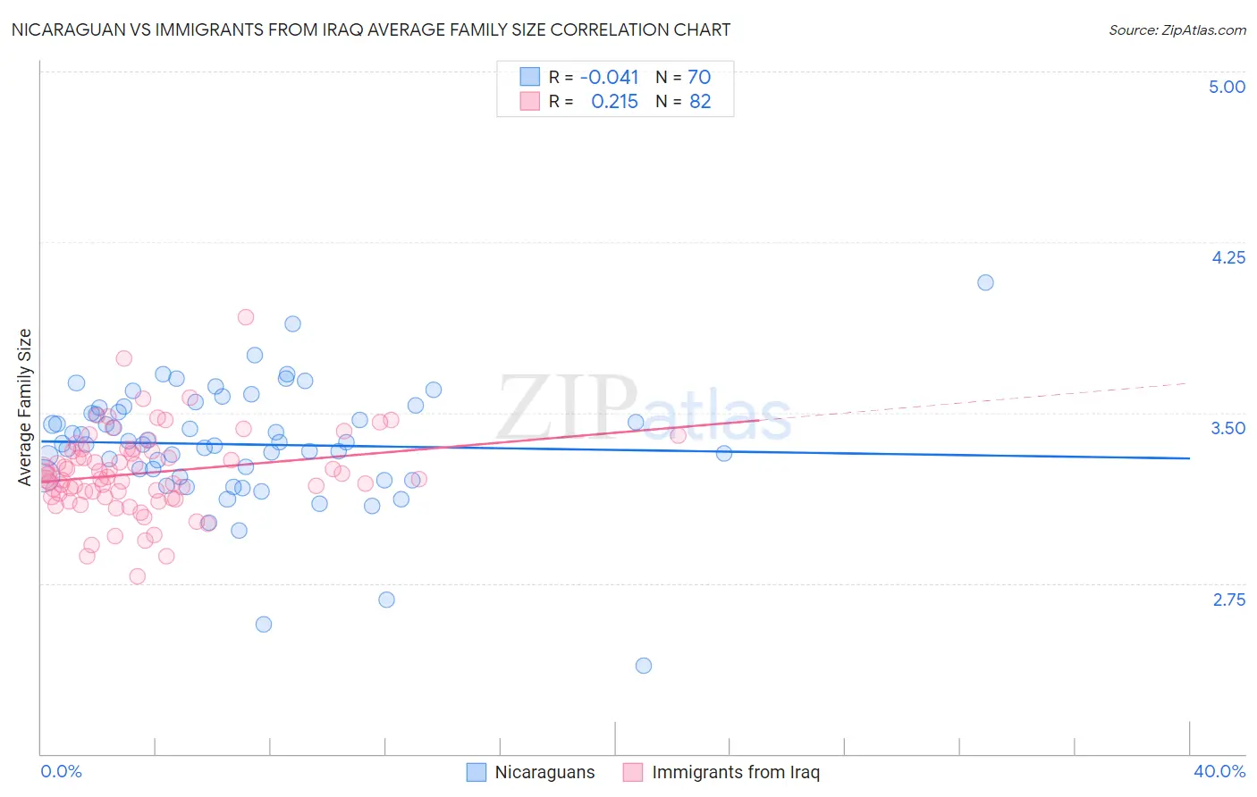 Nicaraguan vs Immigrants from Iraq Average Family Size