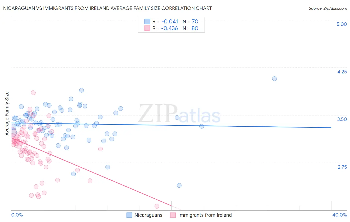 Nicaraguan vs Immigrants from Ireland Average Family Size