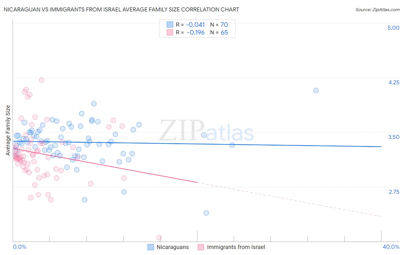 Nicaraguan vs Immigrants from Israel Average Family Size