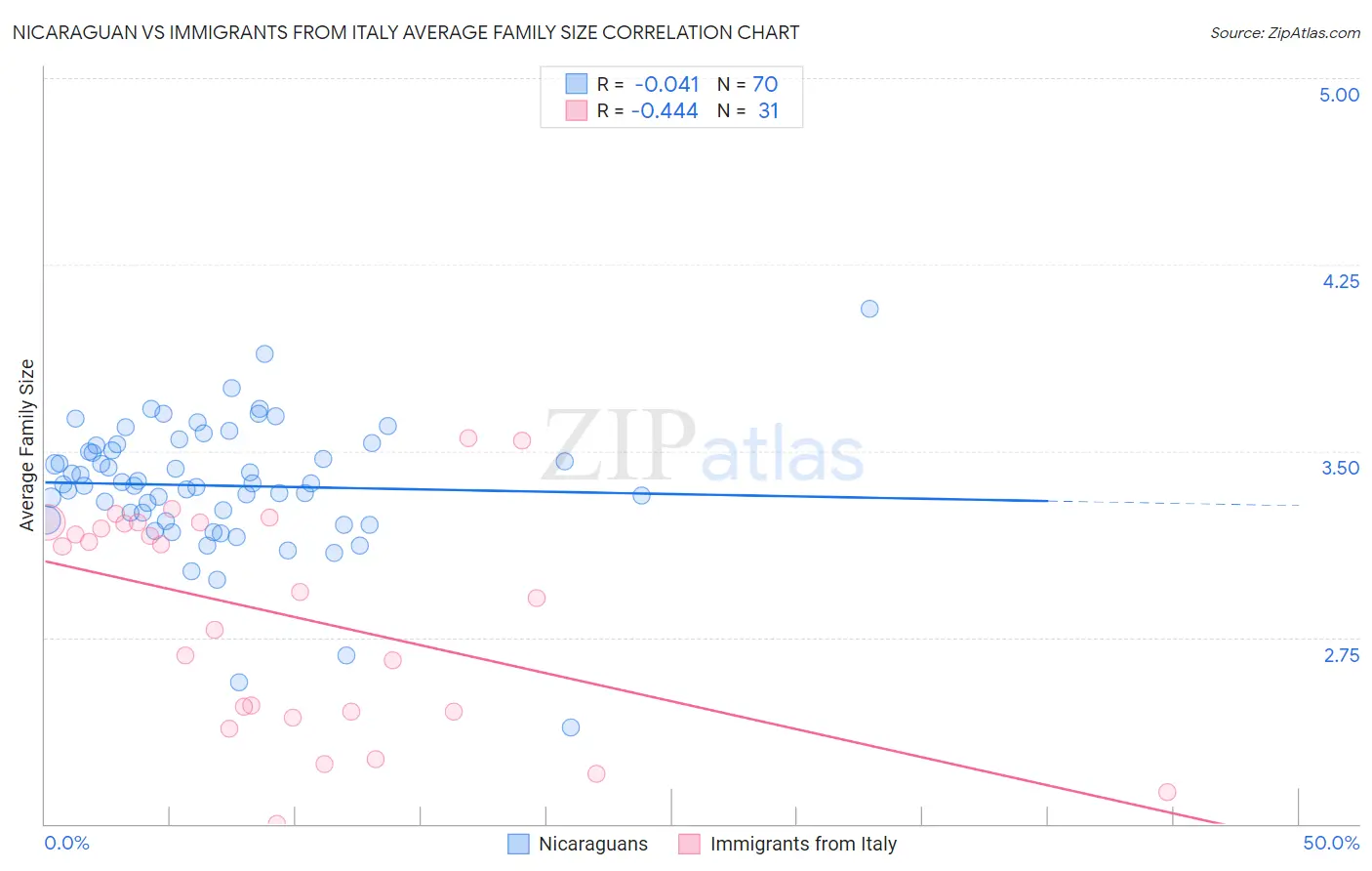 Nicaraguan vs Immigrants from Italy Average Family Size