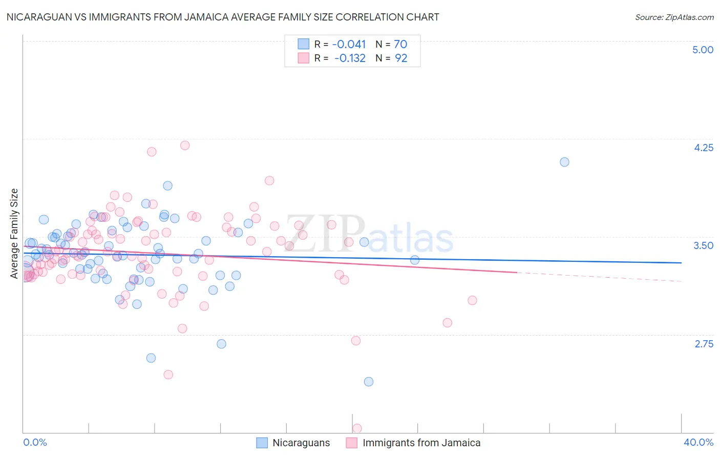 Nicaraguan vs Immigrants from Jamaica Average Family Size