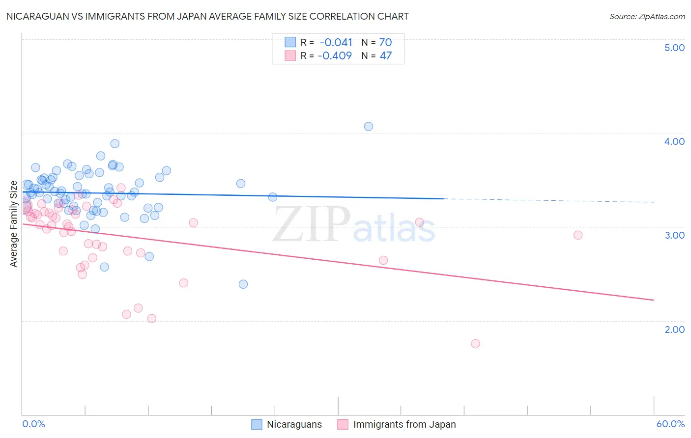 Nicaraguan vs Immigrants from Japan Average Family Size