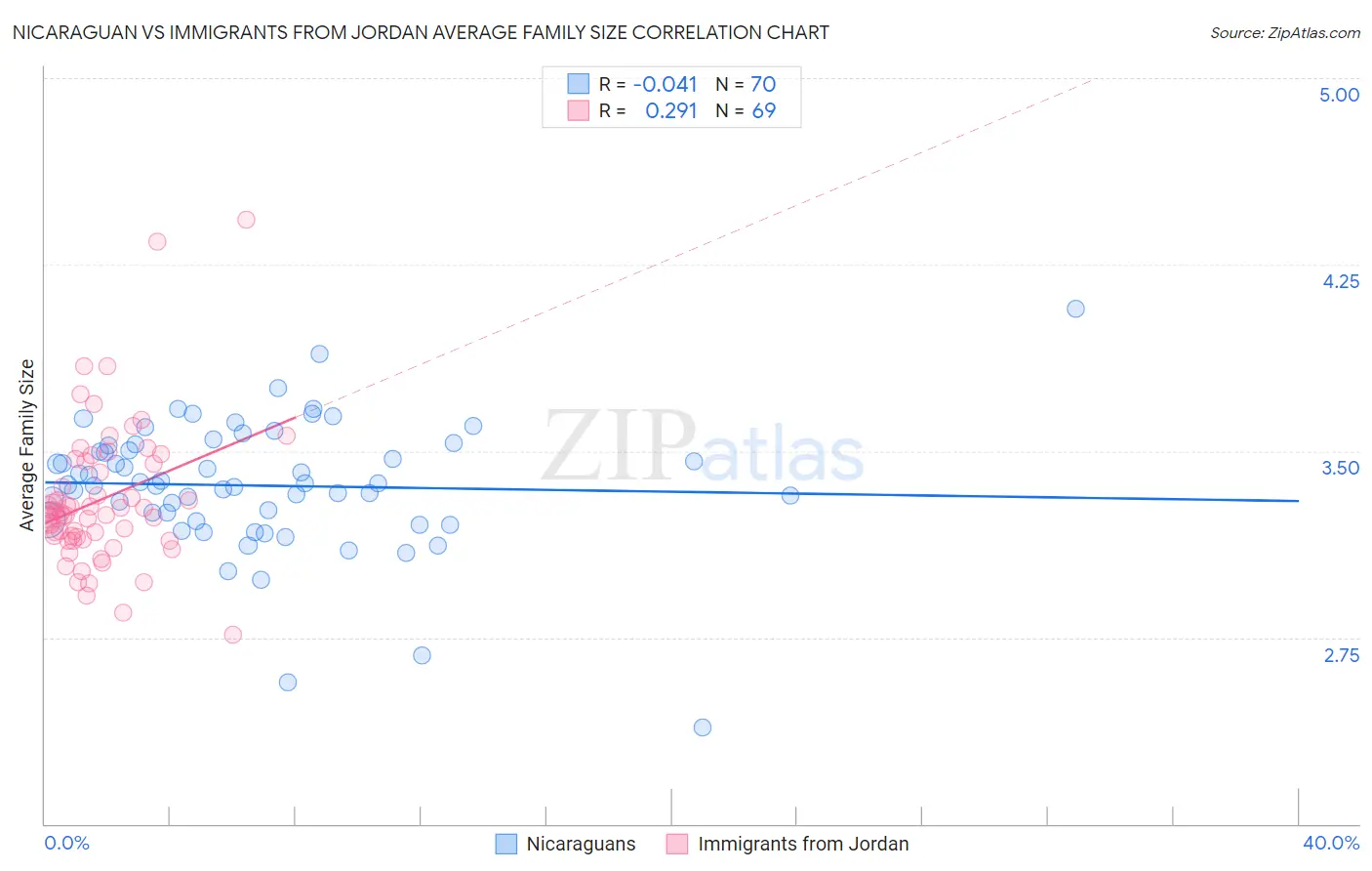 Nicaraguan vs Immigrants from Jordan Average Family Size