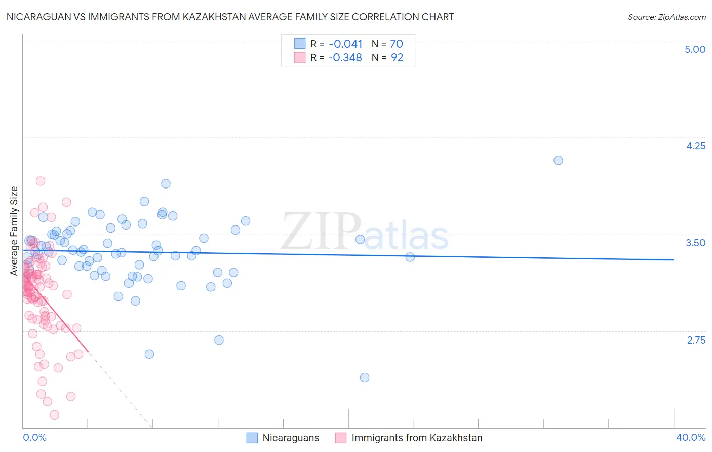 Nicaraguan vs Immigrants from Kazakhstan Average Family Size