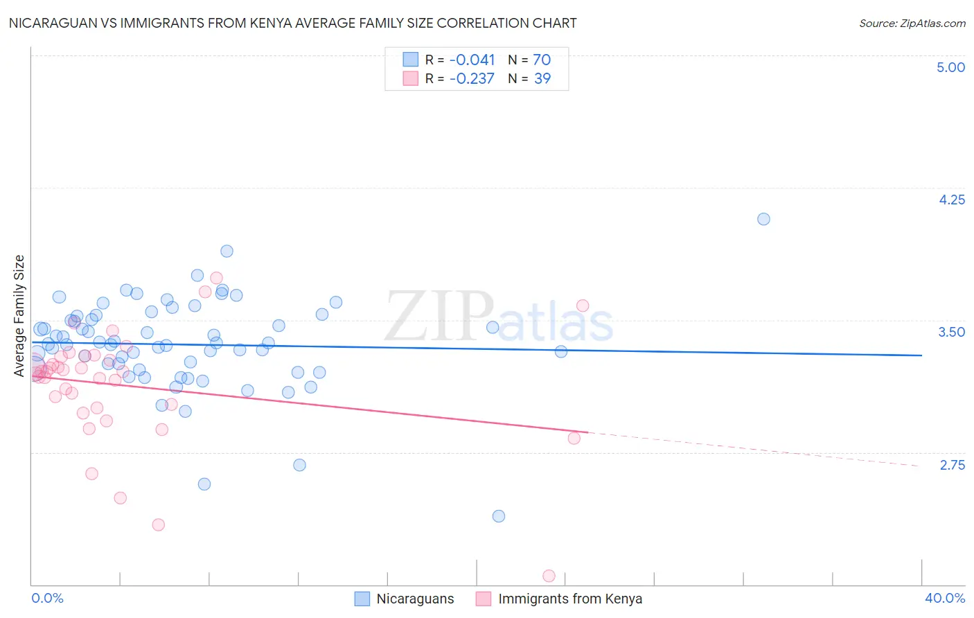 Nicaraguan vs Immigrants from Kenya Average Family Size