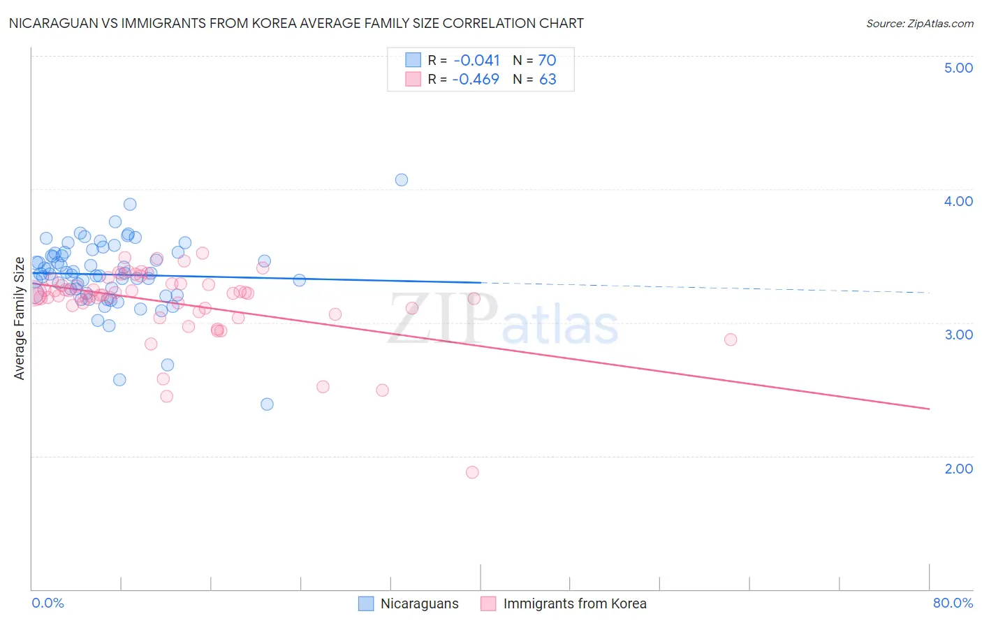 Nicaraguan vs Immigrants from Korea Average Family Size