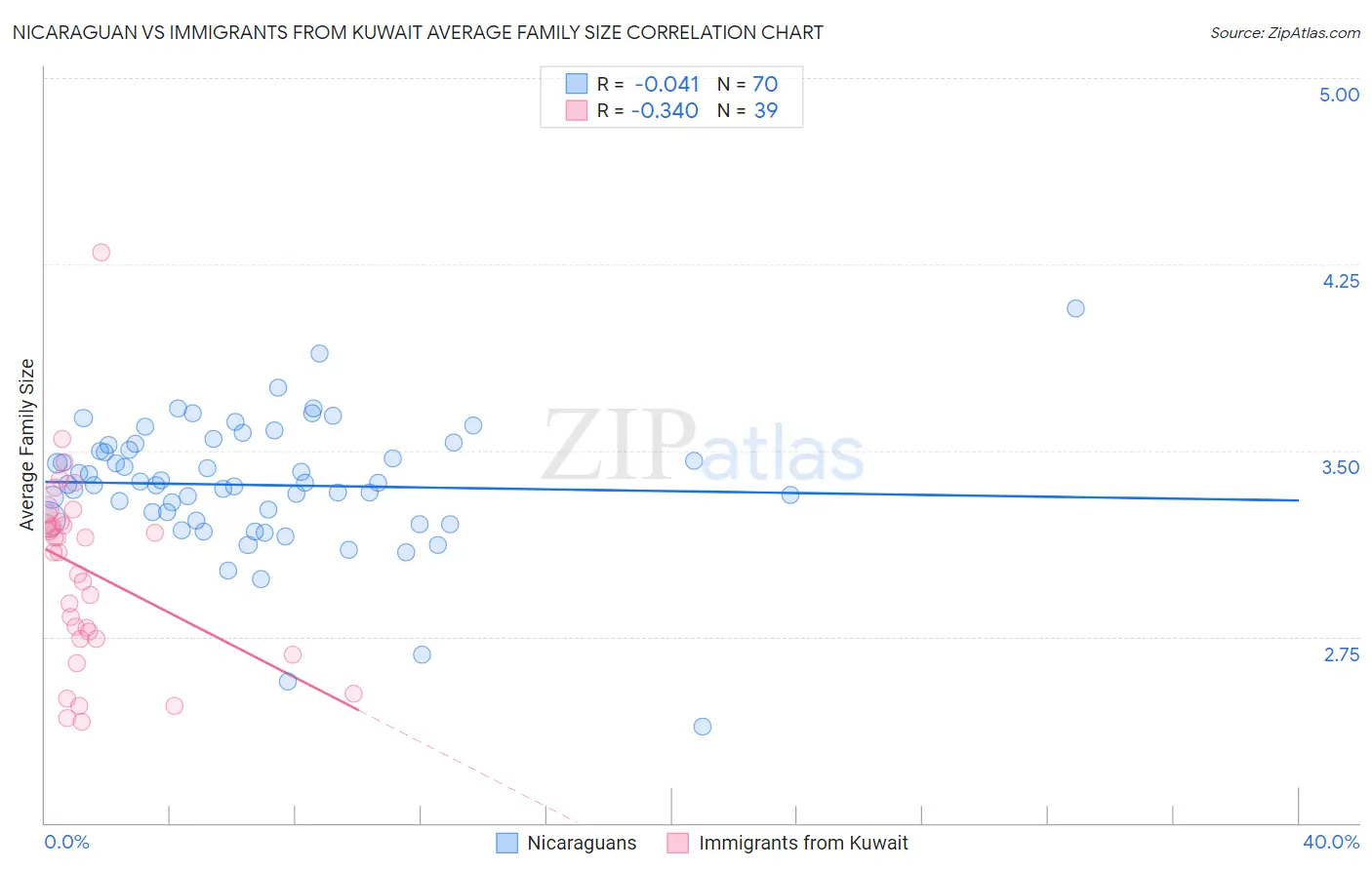 Nicaraguan vs Immigrants from Kuwait Average Family Size