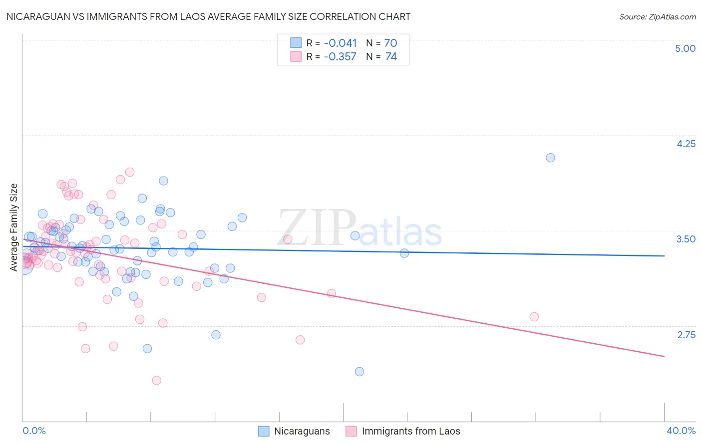 Nicaraguan vs Immigrants from Laos Average Family Size