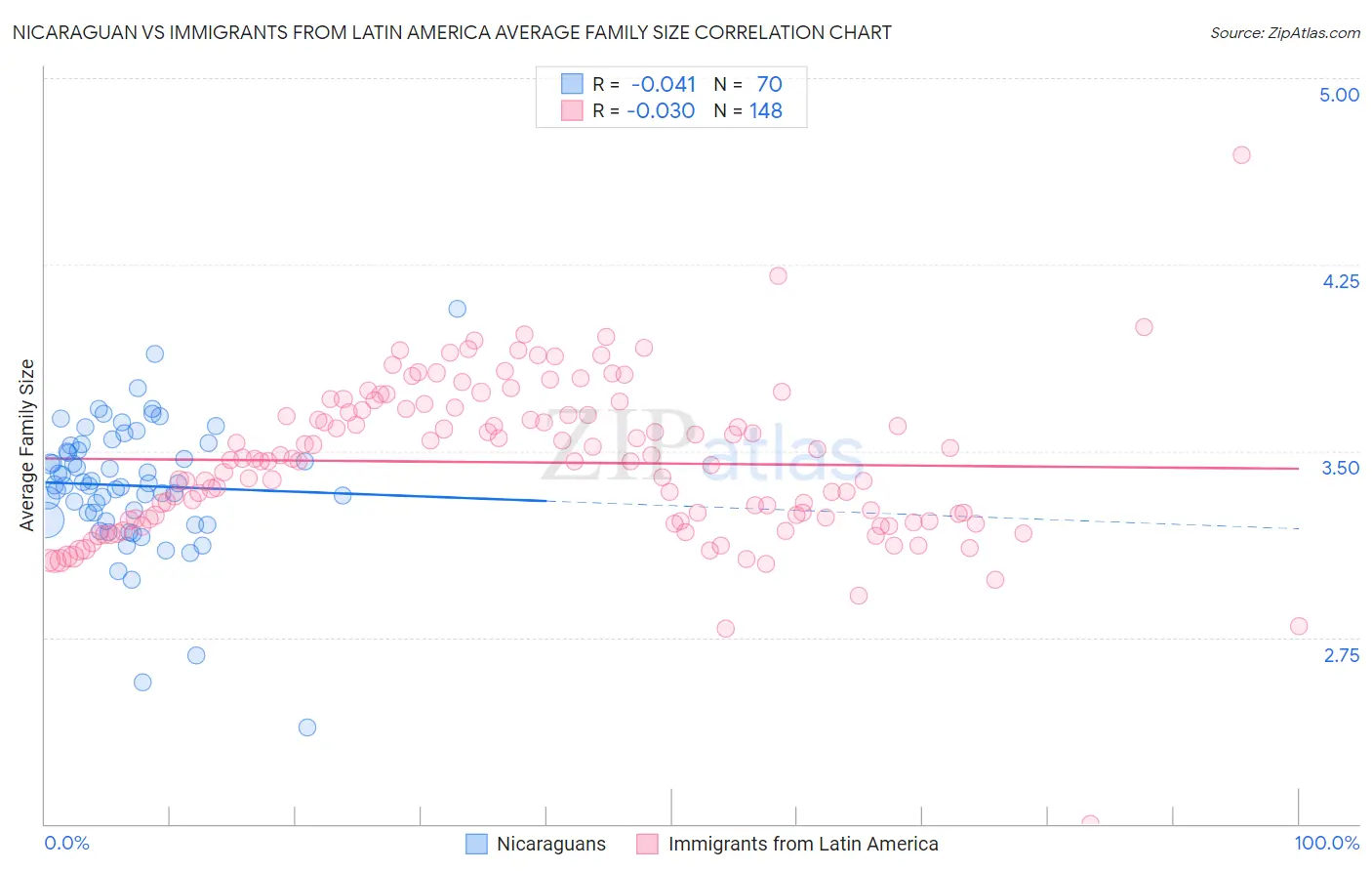 Nicaraguan vs Immigrants from Latin America Average Family Size