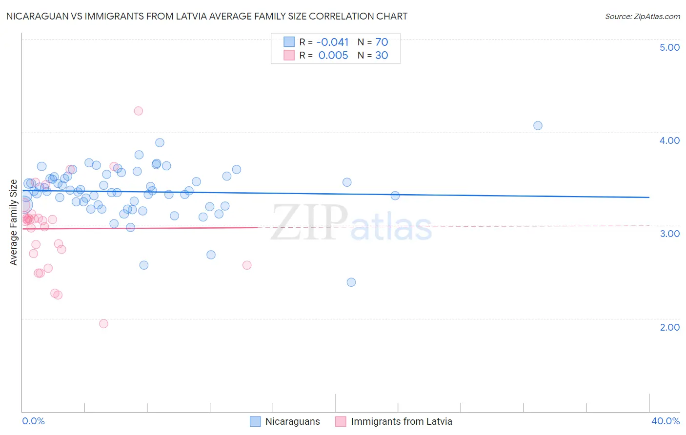 Nicaraguan vs Immigrants from Latvia Average Family Size