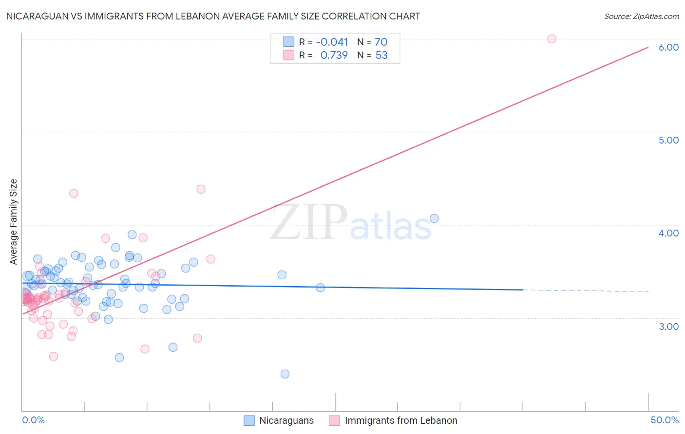 Nicaraguan vs Immigrants from Lebanon Average Family Size