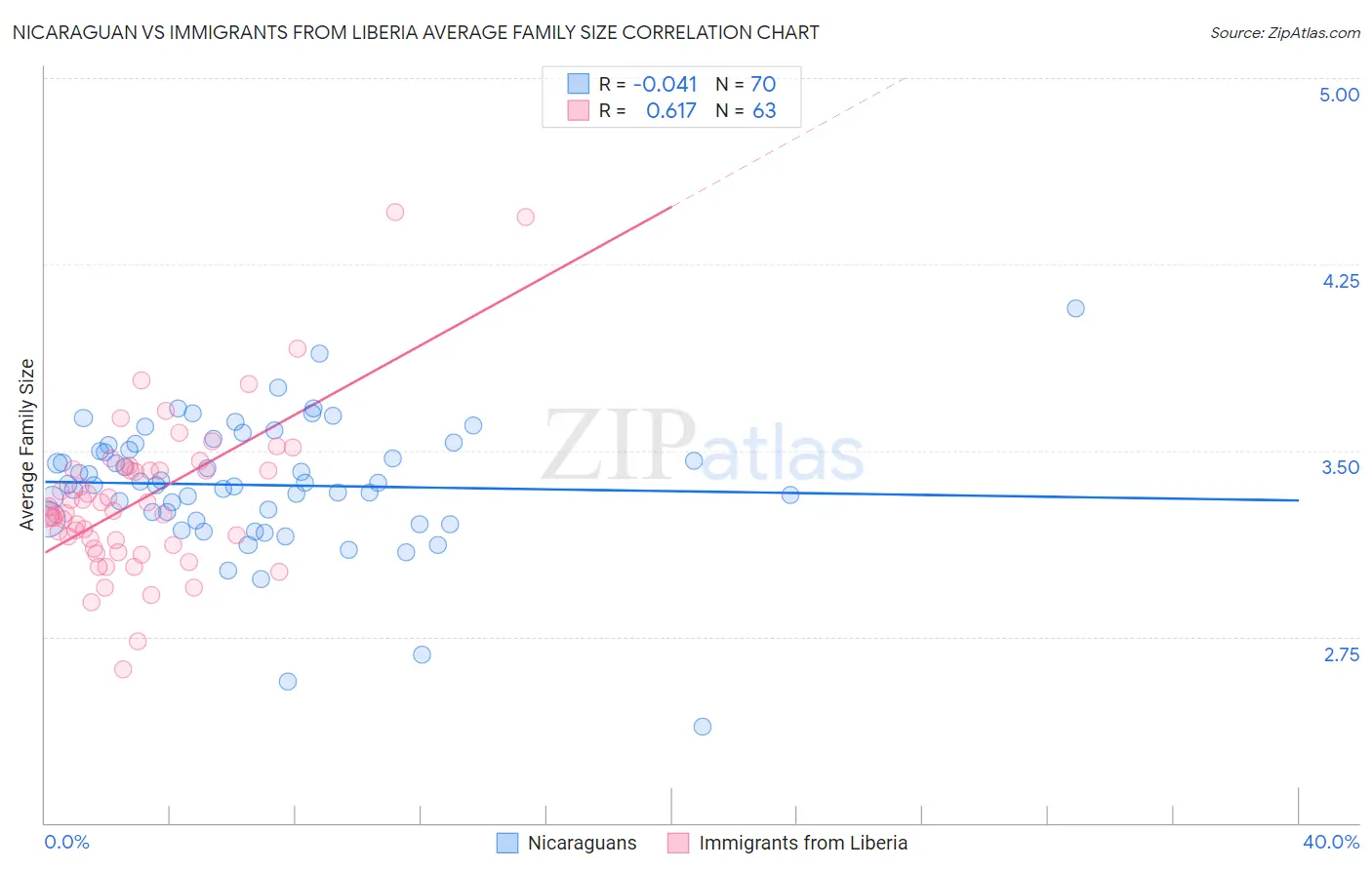 Nicaraguan vs Immigrants from Liberia Average Family Size