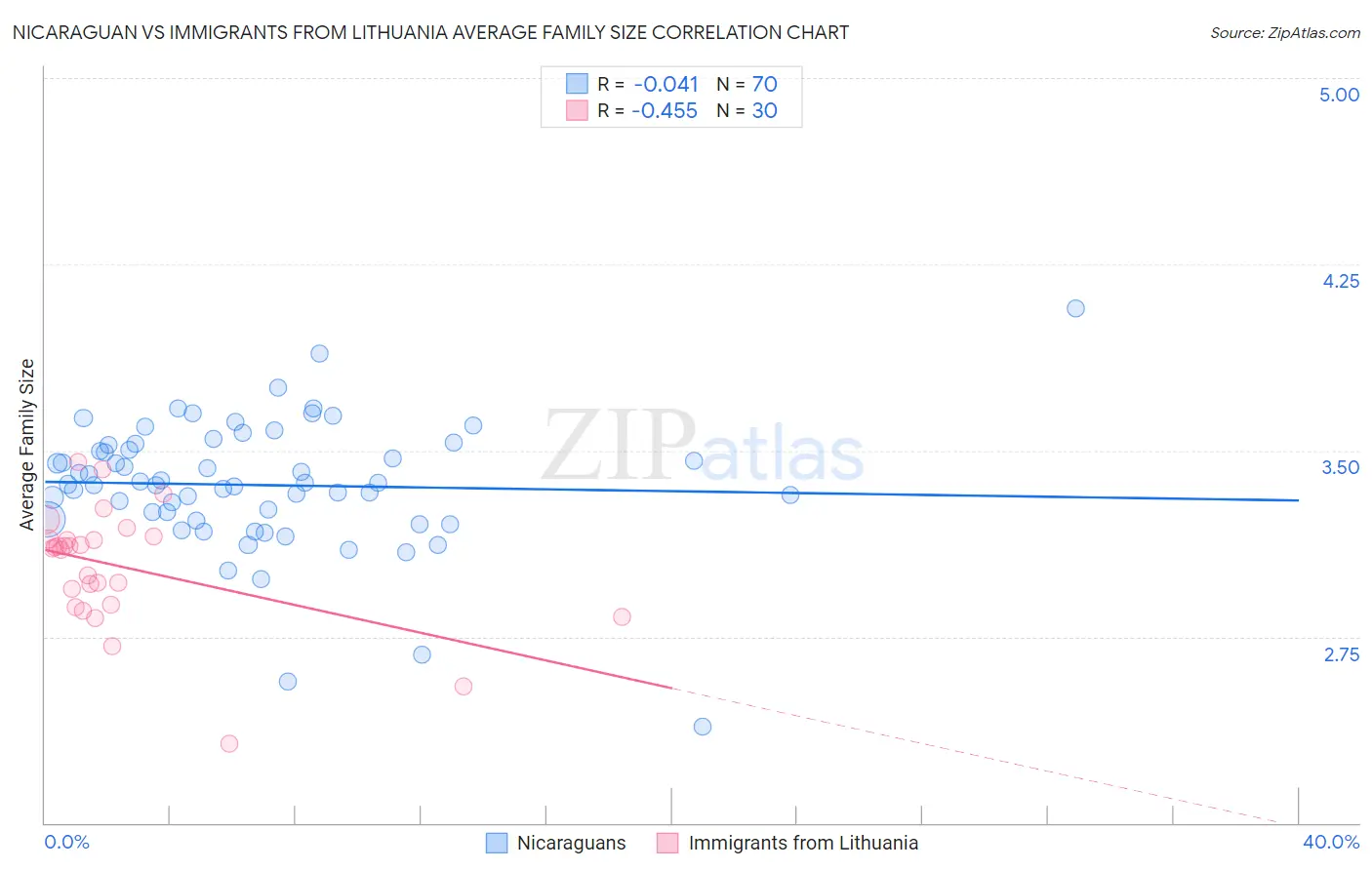 Nicaraguan vs Immigrants from Lithuania Average Family Size