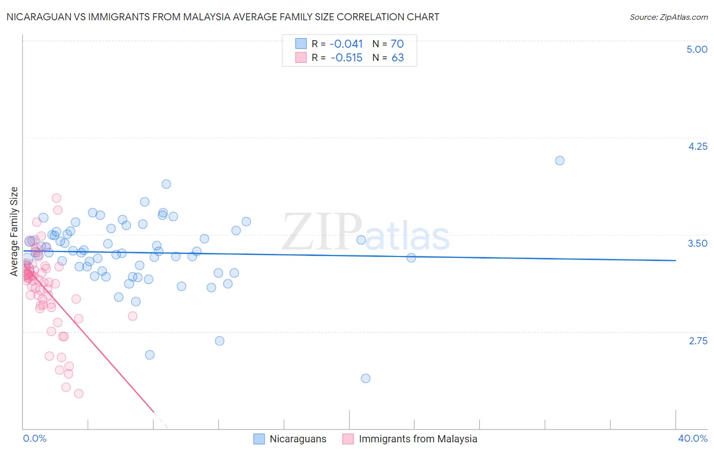 Nicaraguan vs Immigrants from Malaysia Average Family Size