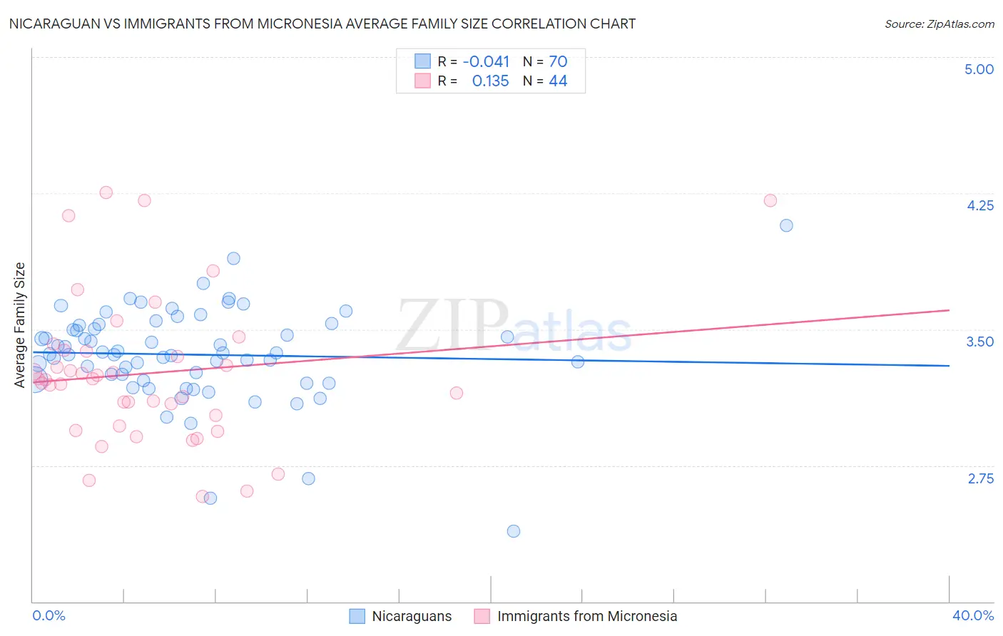 Nicaraguan vs Immigrants from Micronesia Average Family Size