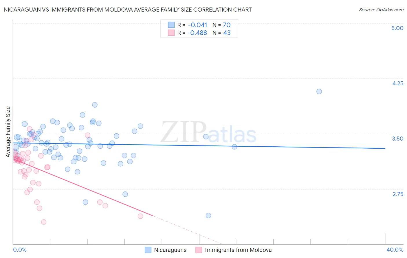 Nicaraguan vs Immigrants from Moldova Average Family Size