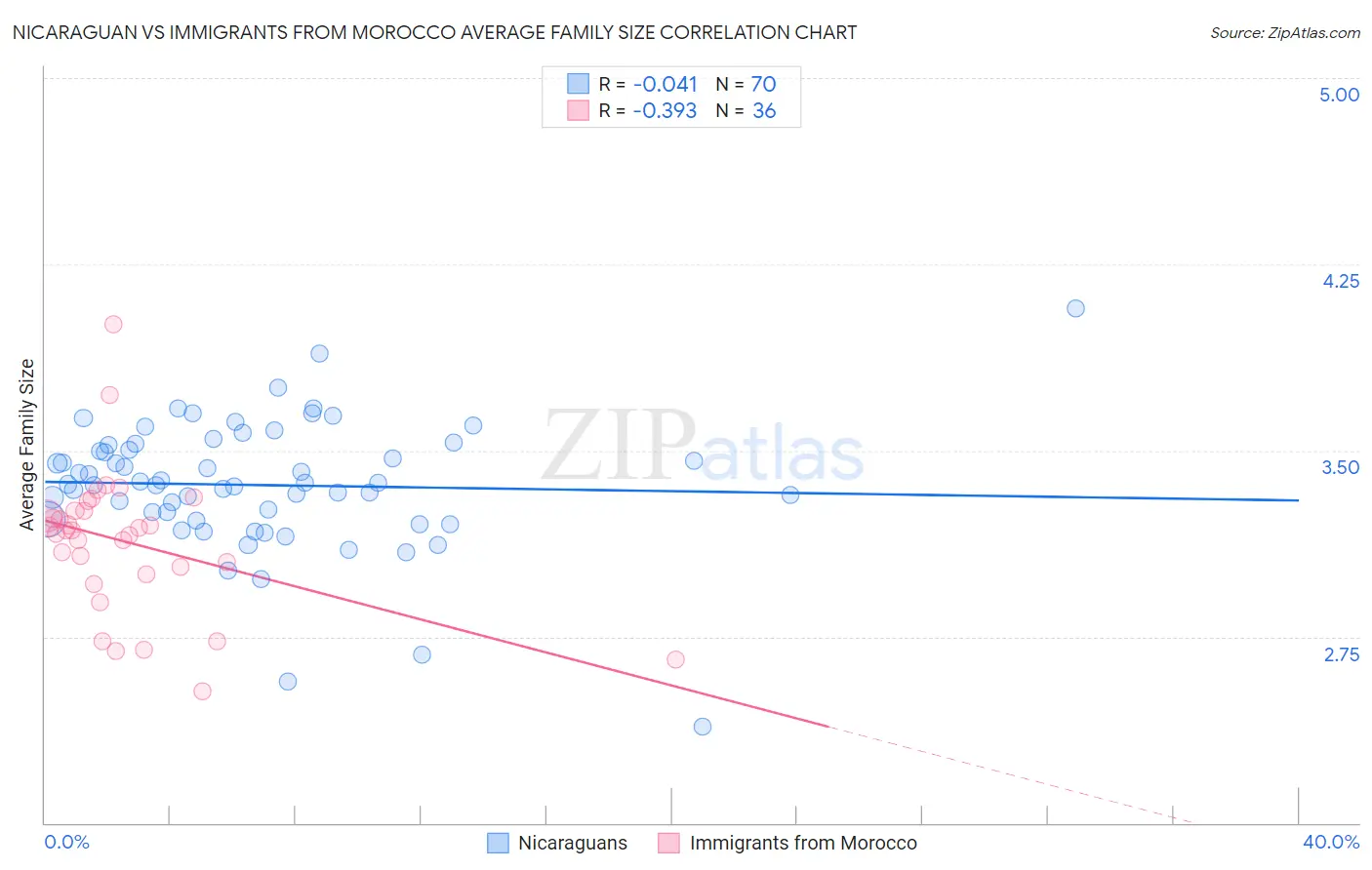 Nicaraguan vs Immigrants from Morocco Average Family Size