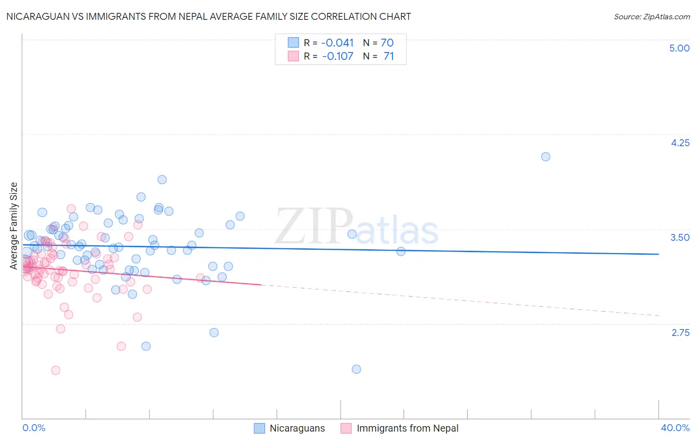 Nicaraguan vs Immigrants from Nepal Average Family Size