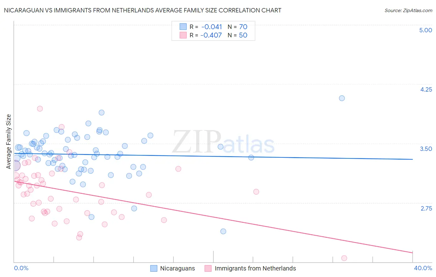 Nicaraguan vs Immigrants from Netherlands Average Family Size