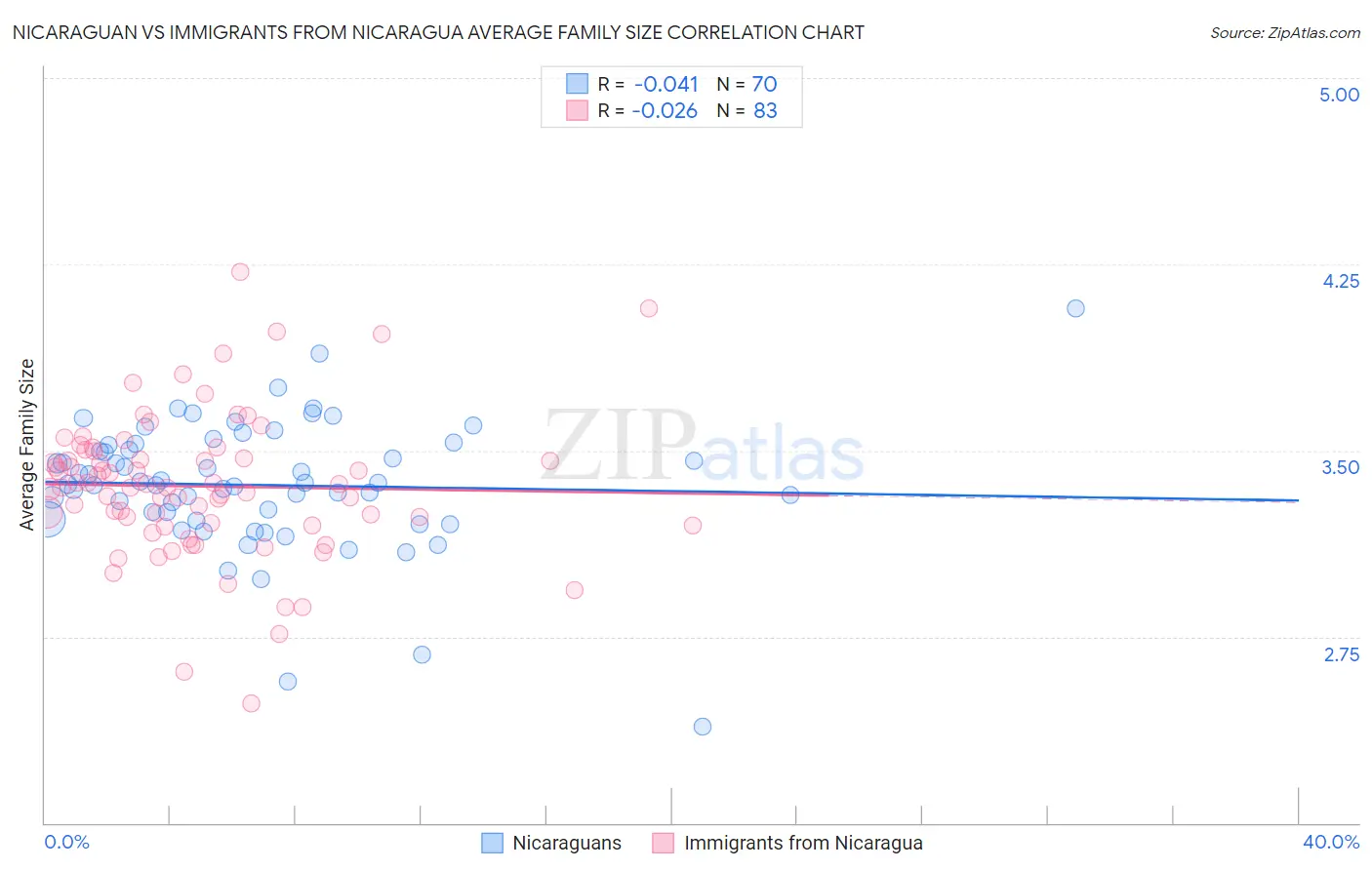 Nicaraguan vs Immigrants from Nicaragua Average Family Size