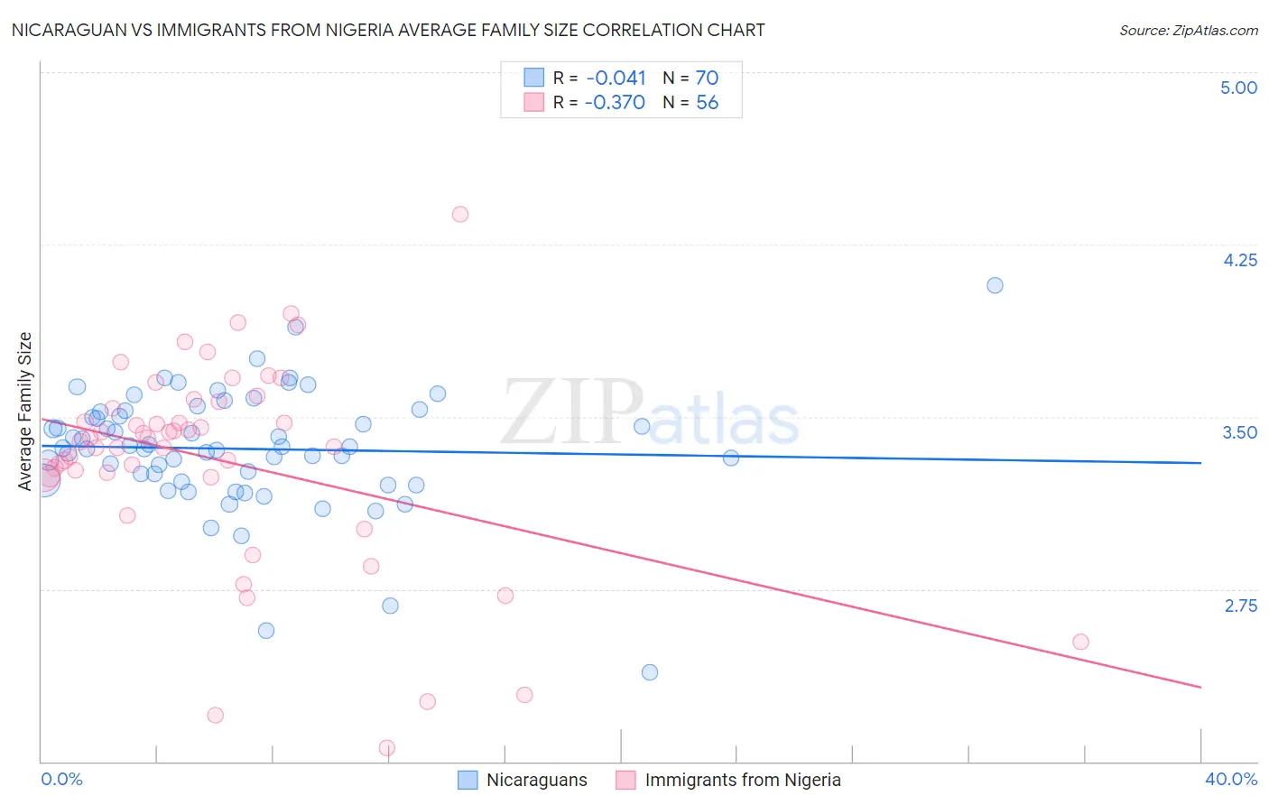 Nicaraguan vs Immigrants from Nigeria Average Family Size