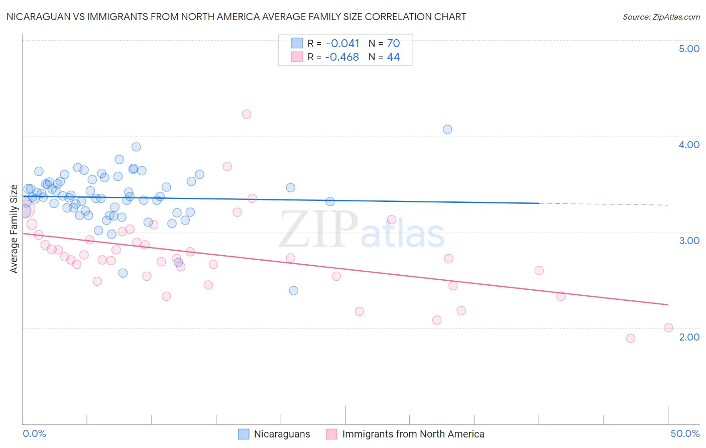 Nicaraguan vs Immigrants from North America Average Family Size