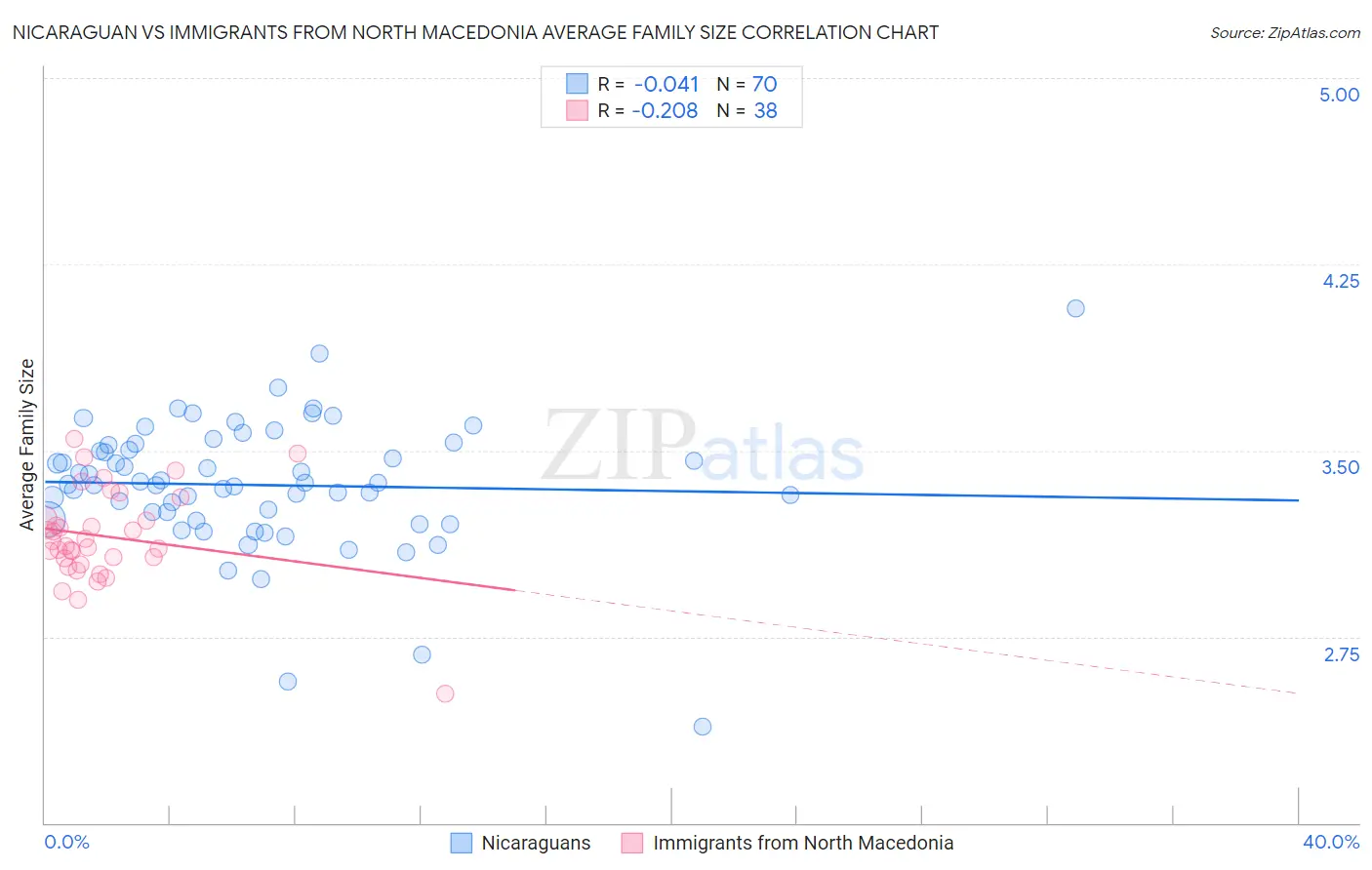 Nicaraguan vs Immigrants from North Macedonia Average Family Size