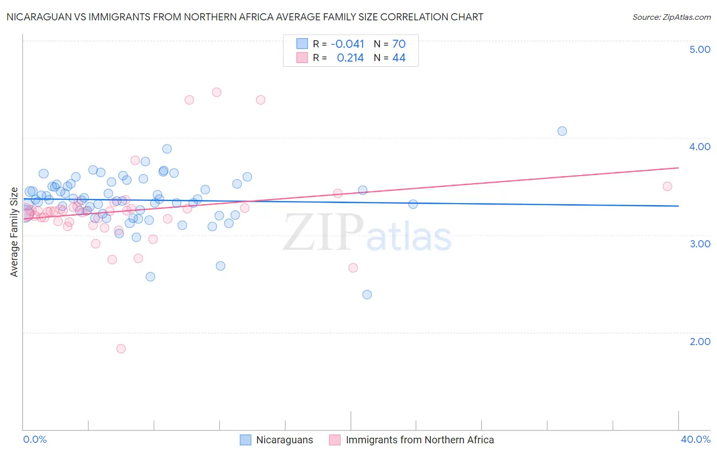 Nicaraguan vs Immigrants from Northern Africa Average Family Size