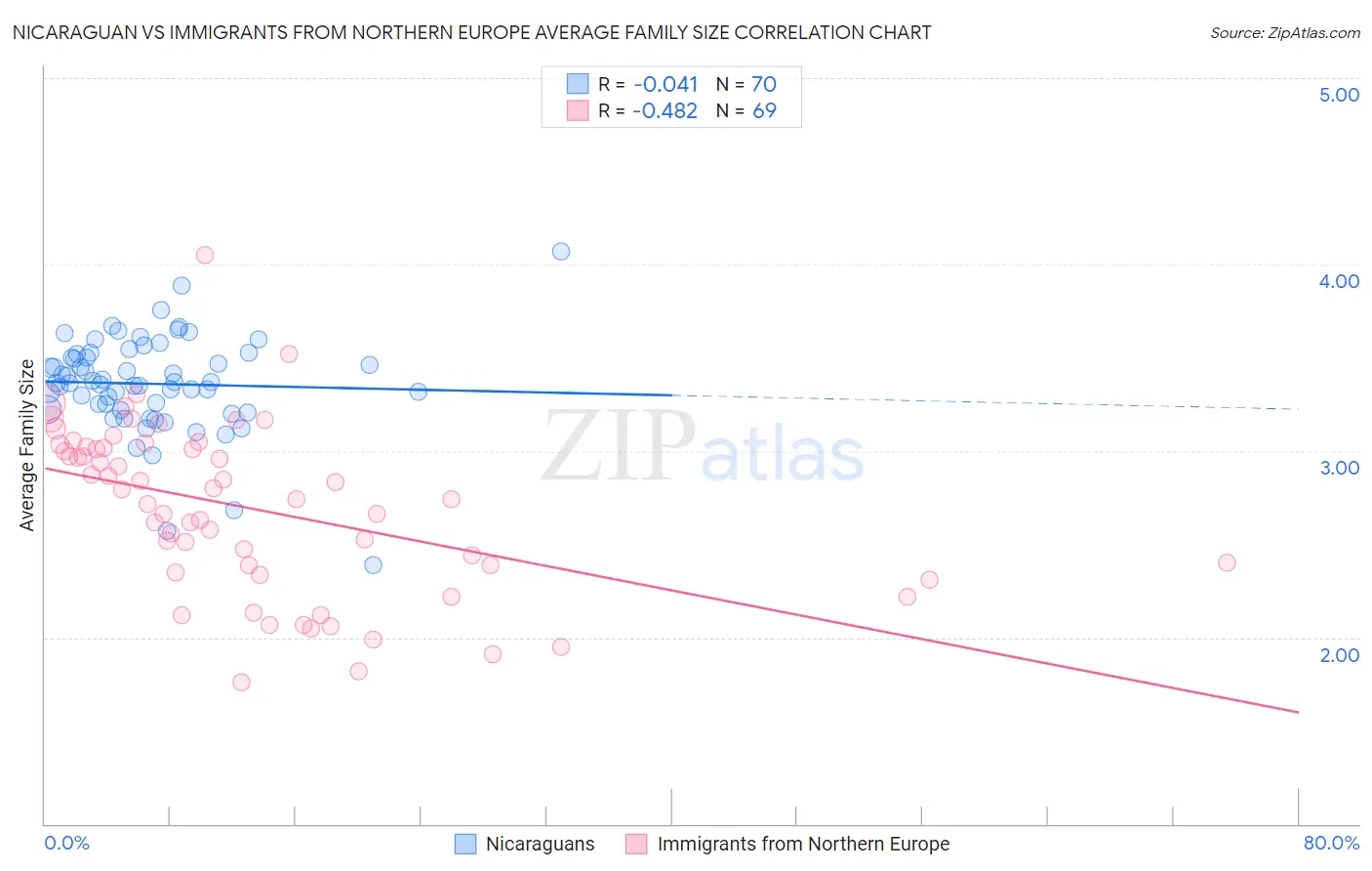 Nicaraguan vs Immigrants from Northern Europe Average Family Size