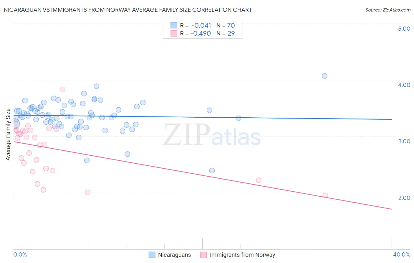 Nicaraguan vs Immigrants from Norway Average Family Size
