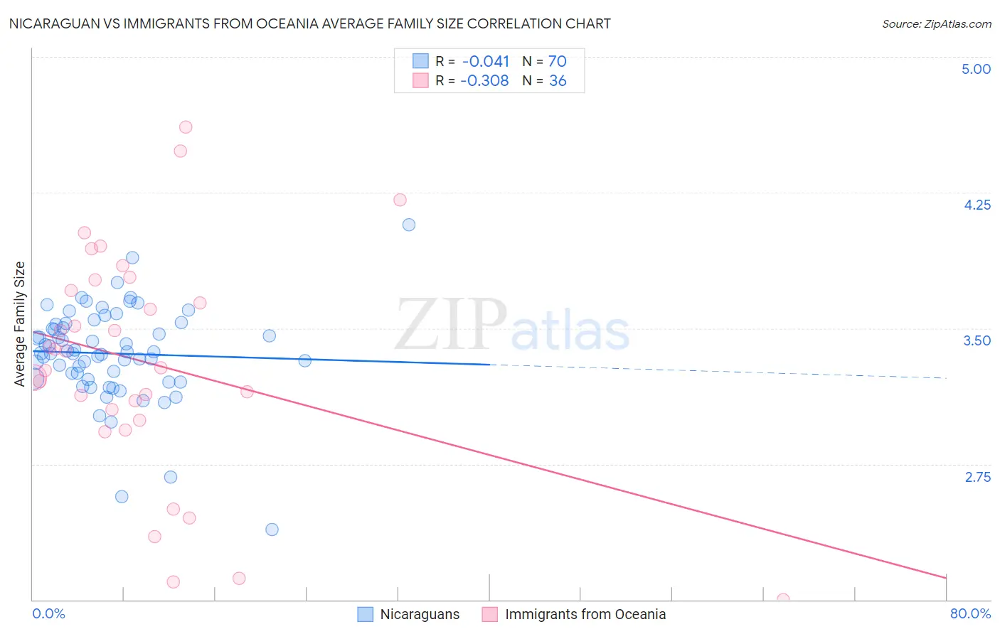 Nicaraguan vs Immigrants from Oceania Average Family Size