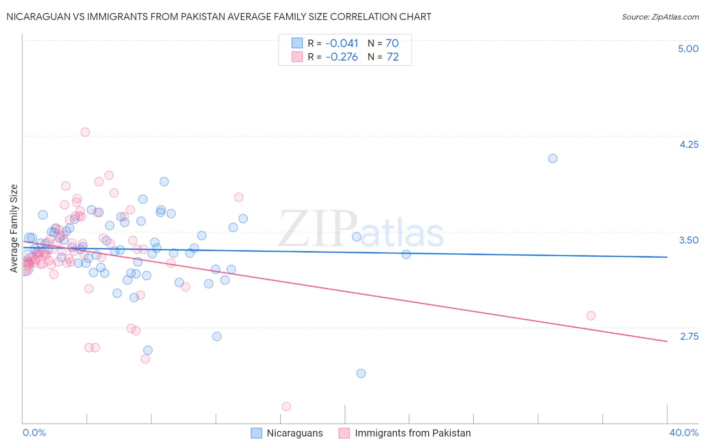 Nicaraguan vs Immigrants from Pakistan Average Family Size