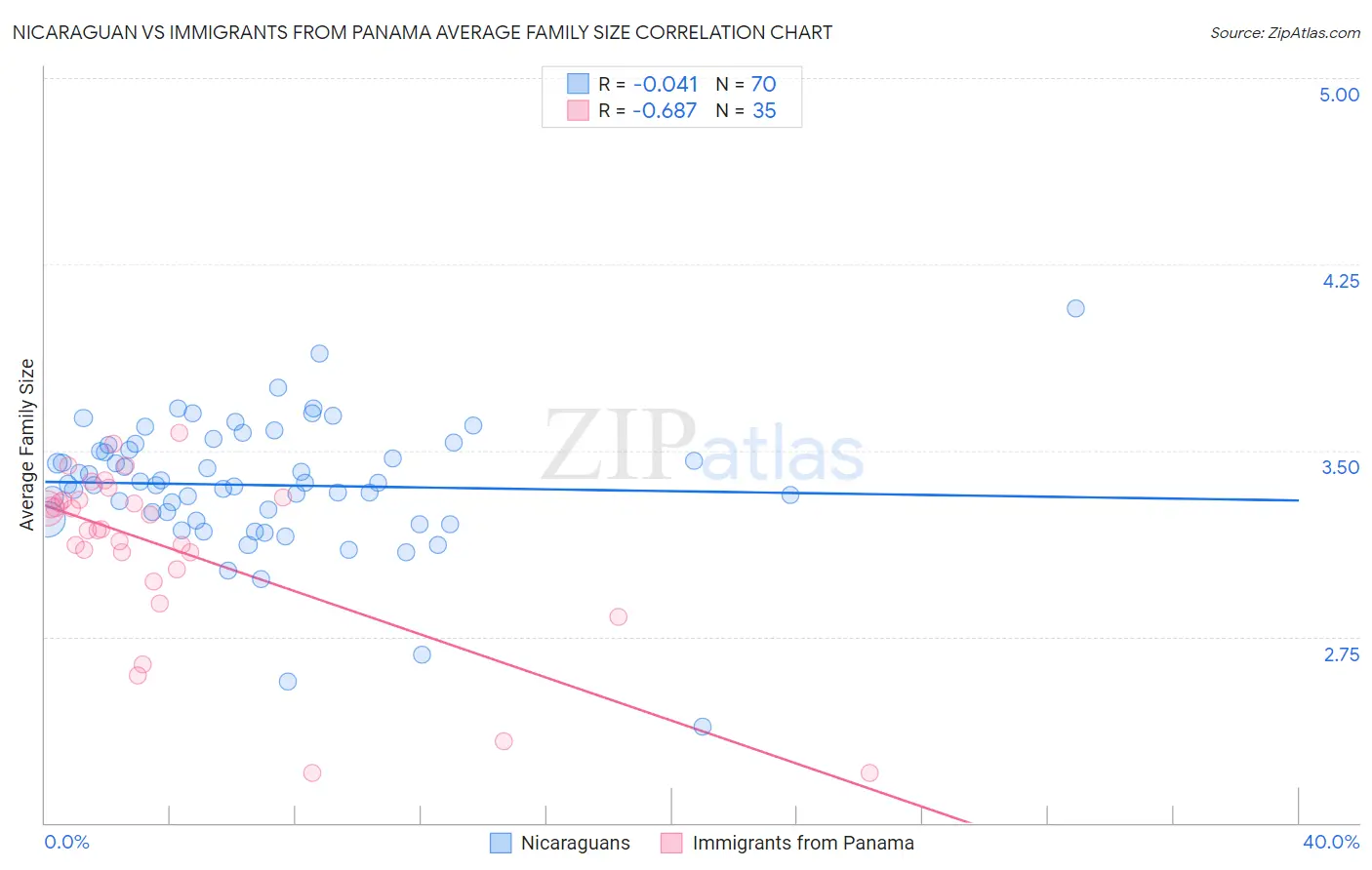 Nicaraguan vs Immigrants from Panama Average Family Size