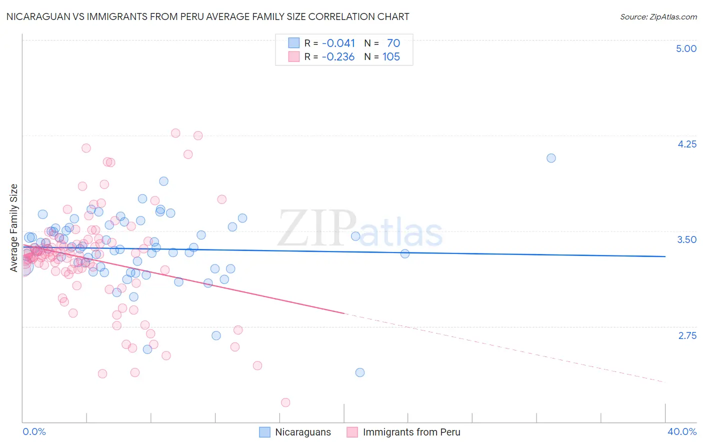 Nicaraguan vs Immigrants from Peru Average Family Size