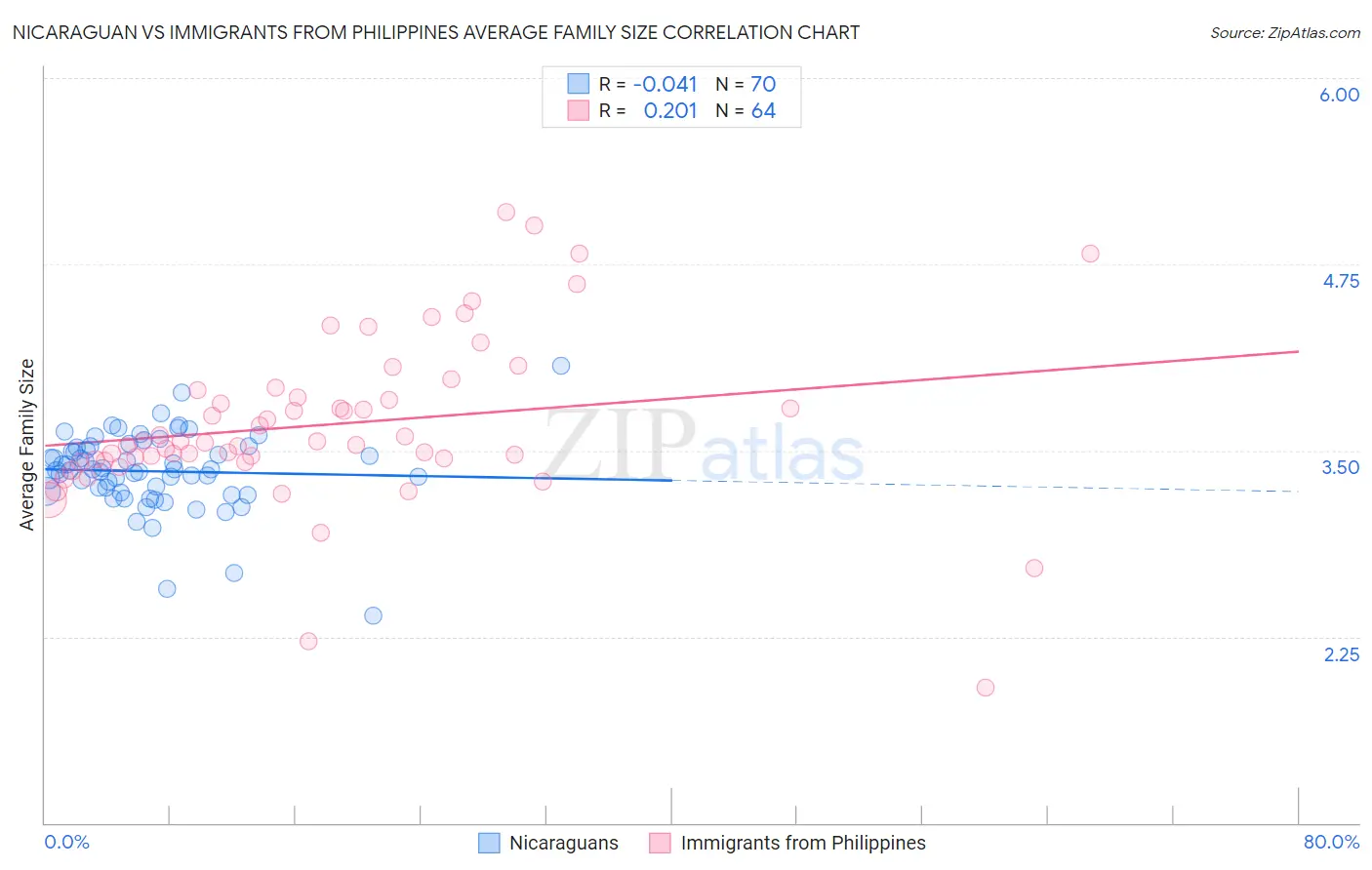 Nicaraguan vs Immigrants from Philippines Average Family Size