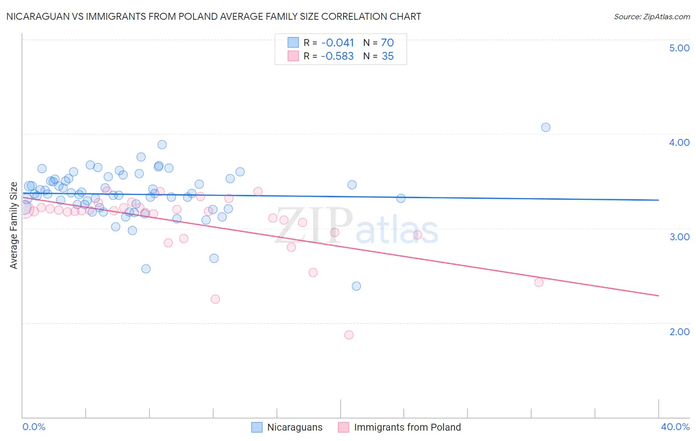 Nicaraguan vs Immigrants from Poland Average Family Size