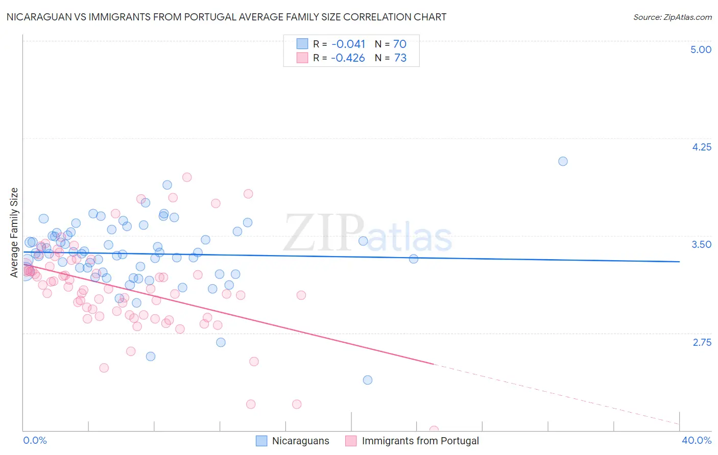 Nicaraguan vs Immigrants from Portugal Average Family Size