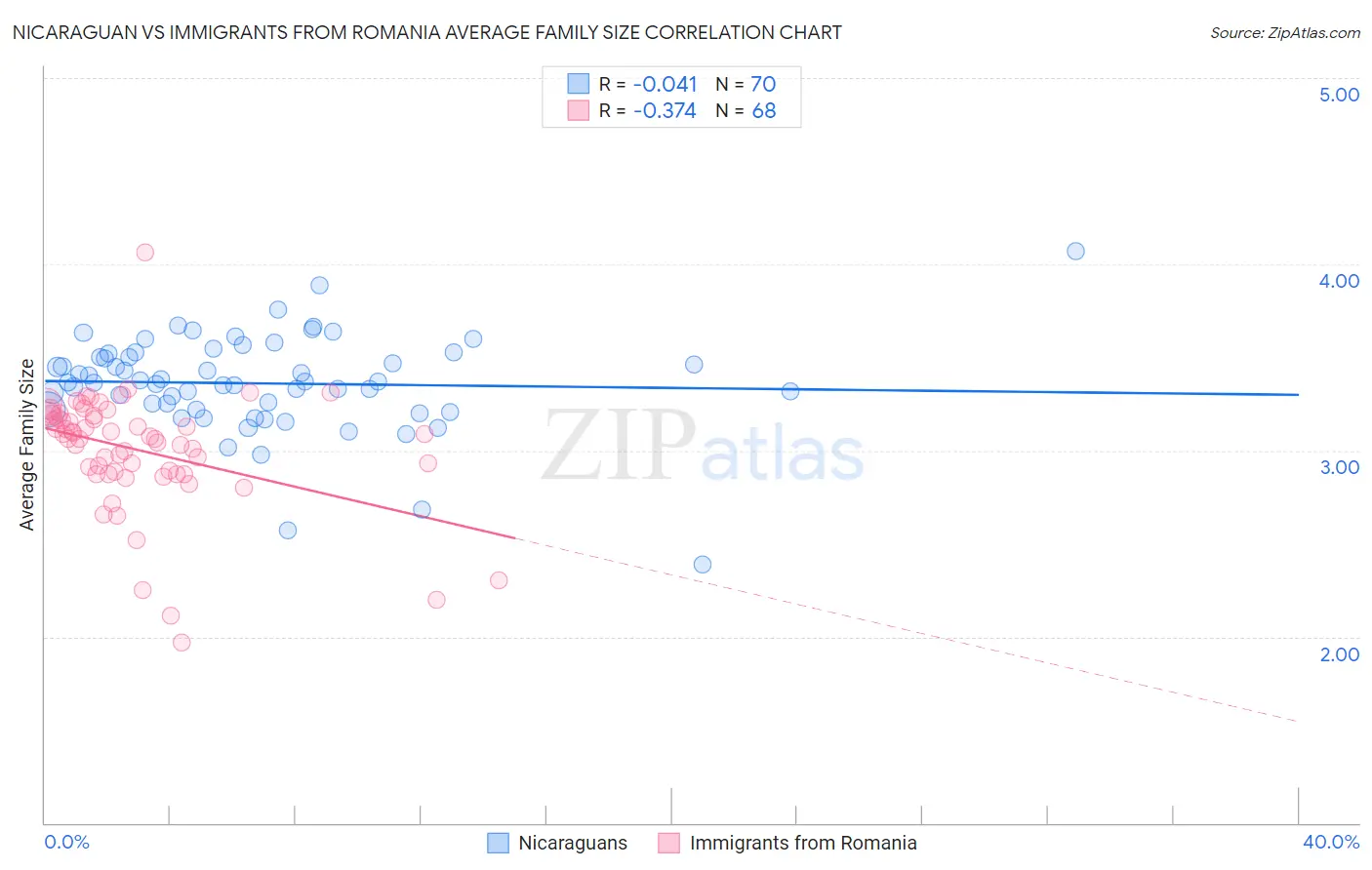 Nicaraguan vs Immigrants from Romania Average Family Size