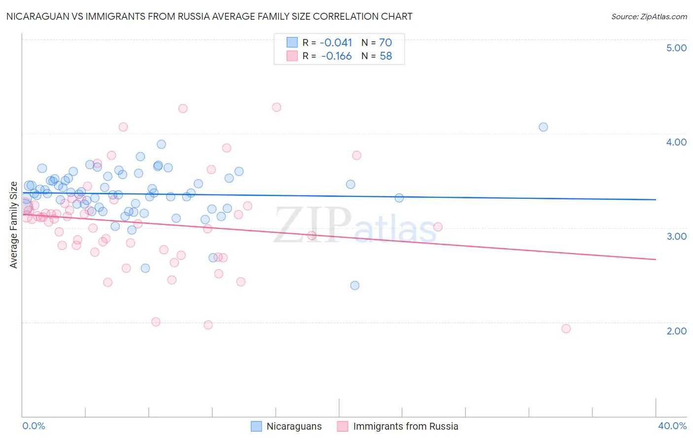 Nicaraguan vs Immigrants from Russia Average Family Size