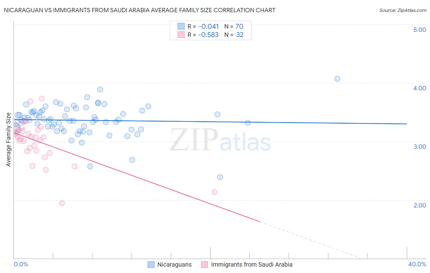 Nicaraguan vs Immigrants from Saudi Arabia Average Family Size