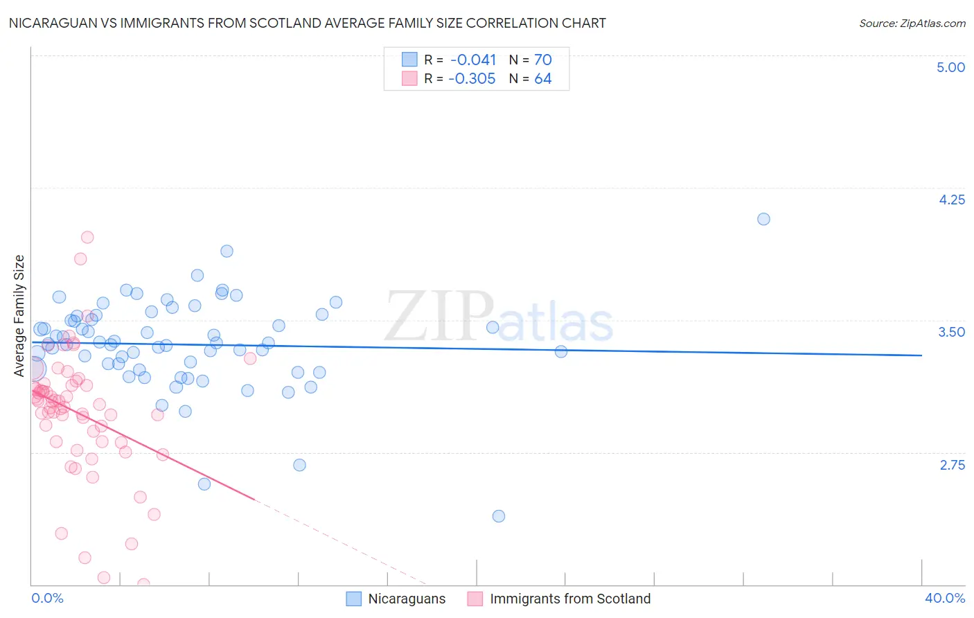 Nicaraguan vs Immigrants from Scotland Average Family Size