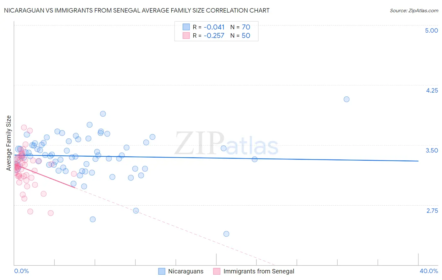 Nicaraguan vs Immigrants from Senegal Average Family Size