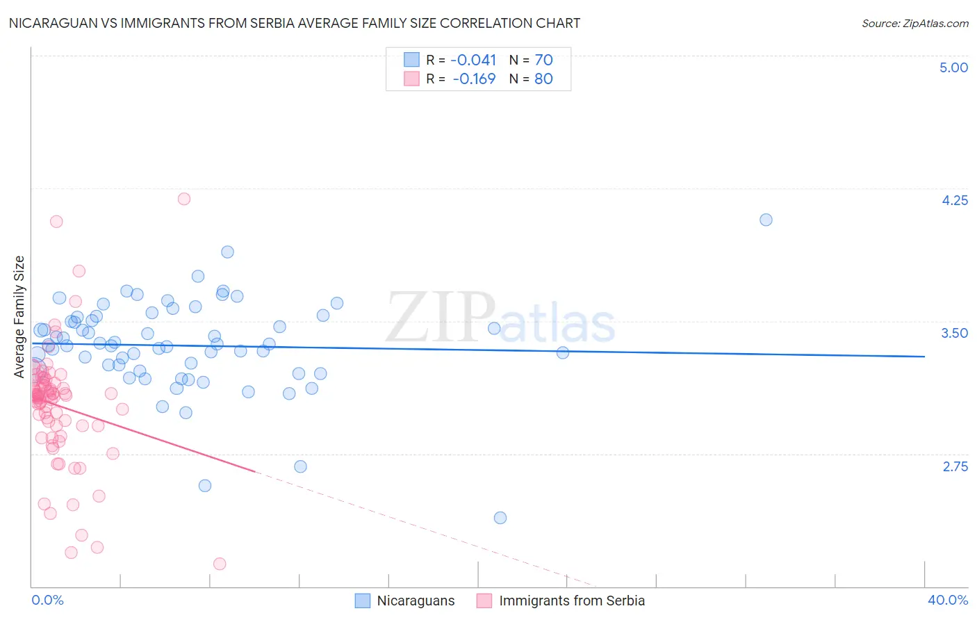 Nicaraguan vs Immigrants from Serbia Average Family Size