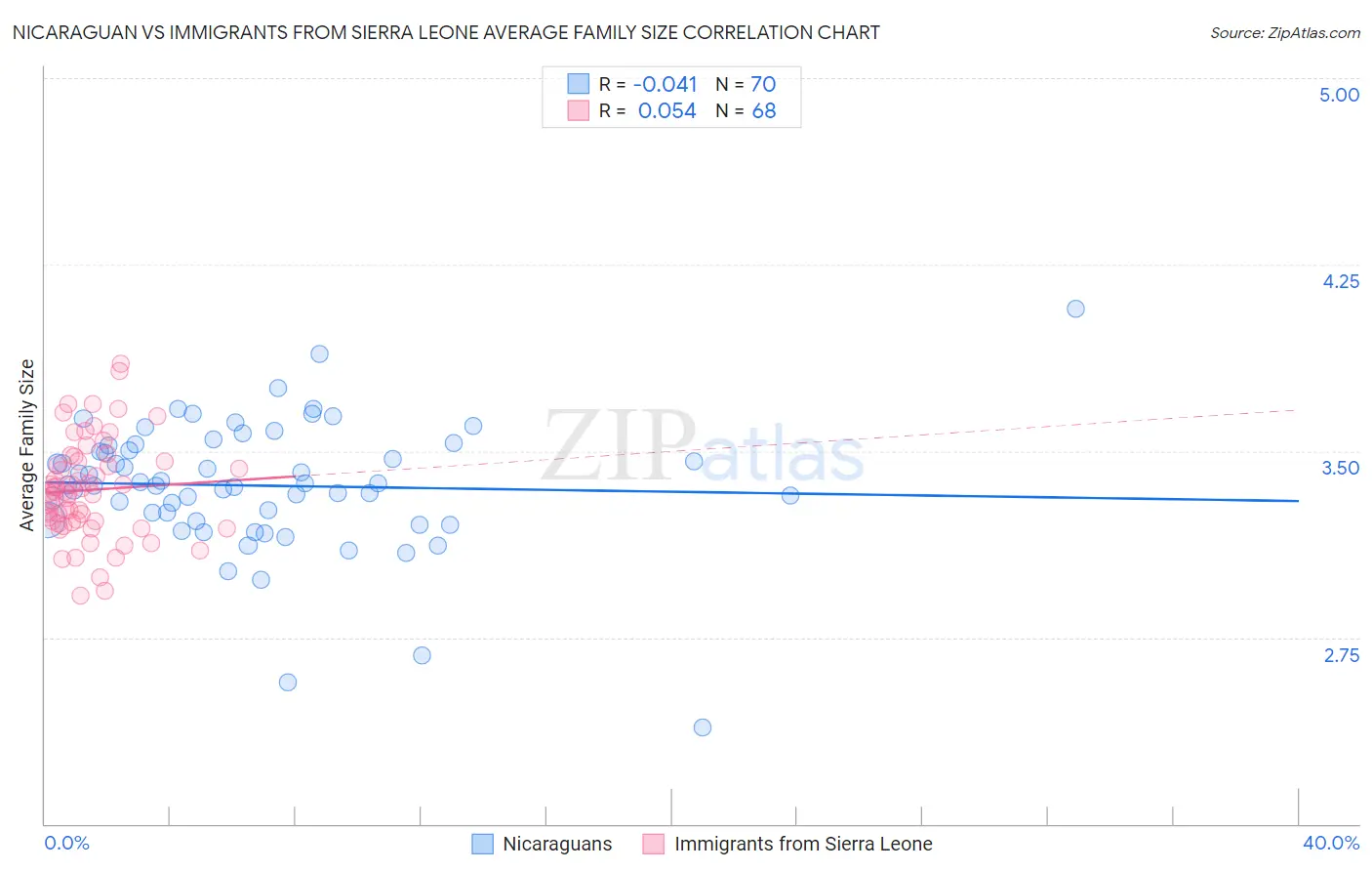 Nicaraguan vs Immigrants from Sierra Leone Average Family Size